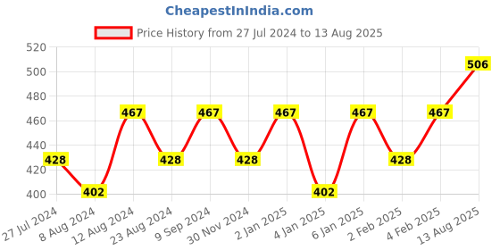 myntra.com Peter Jones Eyewear Unisex Black Full Rim Square Frames peter jones eyewear Price History Graph from 27 Jul 2024 to 13 Aug 2025