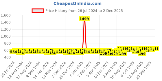 myntra.com Peter Jones Eyewear Unisex Black Full Rim Square Sunglasses with UV Protected Lens peter jones eyewear Price History Graph from 26 Jul 2024 to 1 Dec 2025