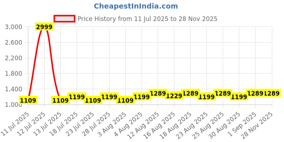 myntra.com Peter Jones Eyewear Unisex Black Lens & Black Aviator Sunglasses with peter jones eyewear Price History Graph from 11 Jul 2025 to 25 Nov 2025