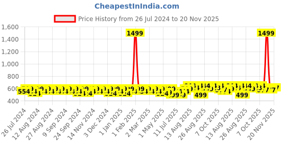 myntra.com Peter Jones Eyewear Unisex Black Lens & Black Cateye UV Protected Lens 13024B peter jones eyewear Price History Graph from 26 Jul 2024 to 20 Nov 2025