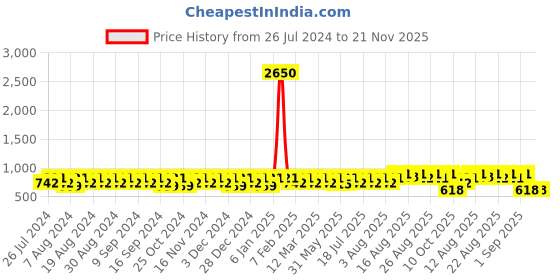 myntra.com Peter Jones Eyewear Unisex Black Lens & Black Polarised Aviator Sunglasses PO730B-Black peter jones eyewear Price History Graph from 26 Jul 2024 to 21 Nov 2025