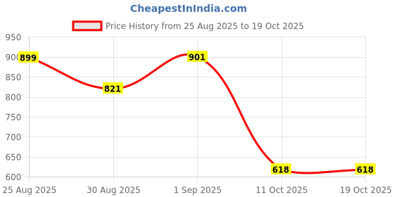 myntra.com Peter Jones Eyewear Unisex Black Lens & Black Square Sunglasses 3804B peter jones eyewear Price History Graph from 25 Aug 2025 to 18 Oct 2025