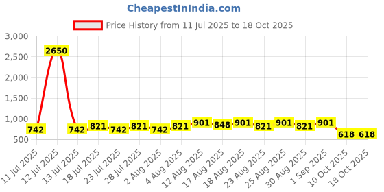 myntra.com Peter Jones Eyewear Unisex Black Lens & Black Square Sunglasses with peter jones eyewear Price History Graph from 11 Jul 2025 to 18 Oct 2025