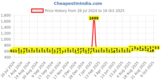myntra.com Peter Jones Eyewear Unisex Black Lens & Black Square Sunglasses with UV Protected Lens peter jones eyewear Price History Graph from 26 Jul 2024 to 16 Oct 2025