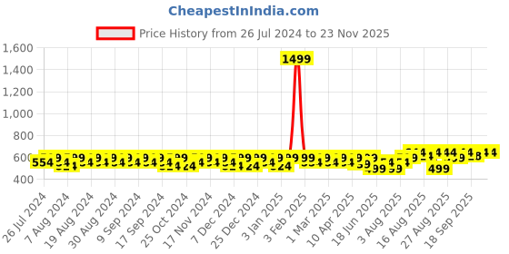 myntra.com Peter Jones Eyewear Unisex Black Lens & Brown Butterfly Sunglasses with UV Protected Lens peter jones eyewear Price History Graph from 26 Jul 2024 to 21 Nov 2025