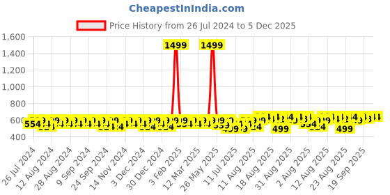 myntra.com Peter Jones Eyewear Unisex Black UV Protected Aviator Sunglasses 98061BL peter jones eyewear Price History Graph from 26 Jul 2024 to 4 Dec 2025
