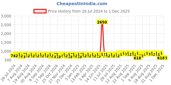 myntra.com Peter Jones Eyewear Unisex Blue Lens & Black Round Sunglasses - PO730BL peter jones eyewear Price History Graph from 26 Jul 2024 to 30 Nov 2025