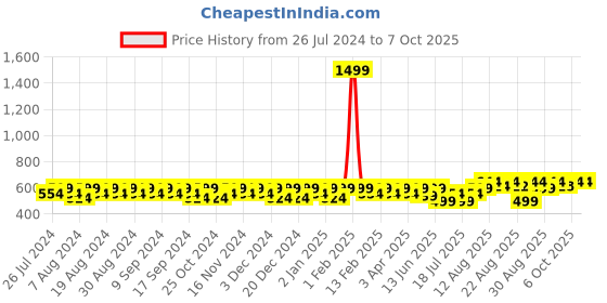myntra.com Peter Jones Eyewear Unisex Blue Lens & Black Square Sunglasses with UV Protected Lens peter jones eyewear Price History Graph from 26 Jul 2024 to 4 Oct 2025