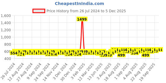 myntra.com Peter Jones Eyewear Unisex Brown Lens & Black Oversized Sunglasses 98061BW peter jones eyewear Price History Graph from 26 Jul 2024 to 5 Dec 2025