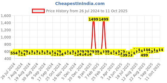 myntra.com Peter Jones Eyewear Unisex Brown Lens & Black Square Sunglasses with UV Protected 13038TB peter jones eyewear Price History Graph from 26 Jul 2024 to 11 Oct 2025