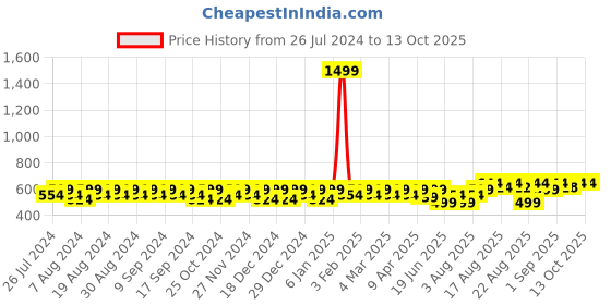 myntra.com Peter Jones Eyewear Unisex Brown Lens & Brown Rectangle Sunglasses with UV Protected Lens peter jones eyewear Price History Graph from 26 Jul 2024 to 12 Oct 2025