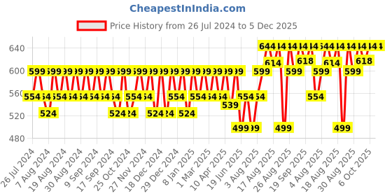 myntra.com Peter Jones Eyewear Unisex Brown Lens & Brown Square Sunglasses 13038DA peter jones eyewear Price History Graph from 26 Jul 2024 to 5 Dec 2025