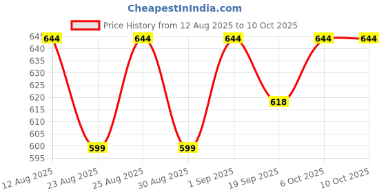 myntra.com Peter Jones Eyewear Unisex Brown Lens & Brown Square Sunglasses with peter jones eyewear Price History Graph from 12 Aug 2025 to 9 Oct 2025