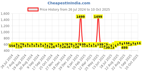 myntra.com Peter Jones Eyewear Unisex Brown Lens & Brown Square Sunglasses with UV Protected Lens peter jones eyewear Price History Graph from 26 Jul 2024 to 9 Oct 2025
