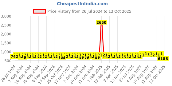 myntra.com Peter Jones Eyewear Unisex Brown Lens & Brown Square Sunglasses with UV Protected Lens peter jones eyewear Price History Graph from 26 Jul 2024 to 12 Oct 2025