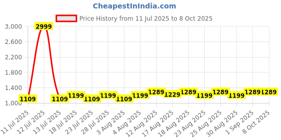 myntra.com Peter Jones Eyewear Unisex Brown Lens & Gold-Toned Square Sunglasses T7029BW peter jones eyewear Price History Graph from 11 Jul 2025 to 8 Oct 2025