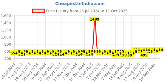 myntra.com Peter Jones Eyewear Unisex Brown Lens & White Square Sunglasses with UV Protected Lens peter jones eyewear Price History Graph from 26 Jul 2024 to 11 Oct 2025