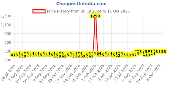 myntra.com Peter Jones Eyewear Unisex Brown Lens Rectangle Sunglasses with UV Protected Lens G-005BR peter jones eyewear Price History Graph from 26 Jul 2024 to 11 Oct 2025