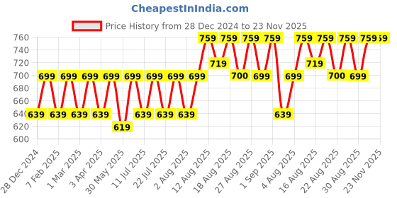 myntra.com Peter Jones Eyewear Unisex Butterfly Sunglasses with UV Protected Lens peter jones eyewear Price History Graph from 28 Dec 2024 to 22 Nov 2025