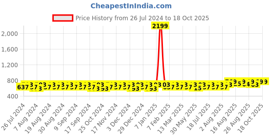 myntra.com Peter Jones Eyewear Unisex Butterfly Sunglasses with UV Protected Lens RD018TBW_S peter jones eyewear Price History Graph from 26 Jul 2024 to 18 Oct 2025