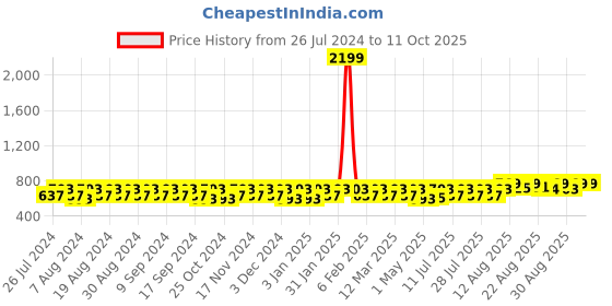 myntra.com Peter Jones Eyewear Unisex Cateye Sunglasses with UV Protected Lens peter jones eyewear Price History Graph from 26 Jul 2024 to 10 Oct 2025