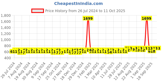myntra.com Peter Jones Eyewear Unisex Cateye Sunglasses with UV Protected Lens peter jones eyewear Price History Graph from 26 Jul 2024 to 11 Oct 2025