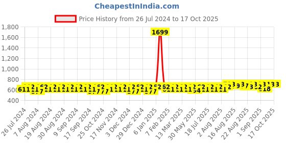 myntra.com Peter Jones Eyewear Unisex Cateye Sunglasses with UV Protected Lens peter jones eyewear Price History Graph from 26 Jul 2024 to 16 Oct 2025