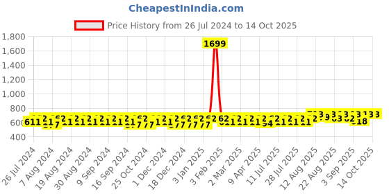 myntra.com Peter Jones Eyewear Unisex Cateye Sunglasses with UV Protected Lens peter jones eyewear Price History Graph from 26 Jul 2024 to 13 Oct 2025