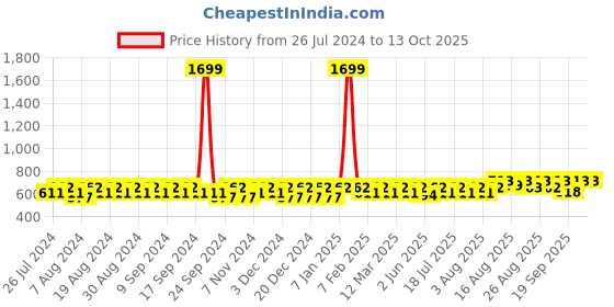 myntra.com Peter Jones Eyewear Unisex Cateye Sunglasses With UV Protected Lens peter jones eyewear Price History Graph from 26 Jul 2024 to 12 Oct 2025
