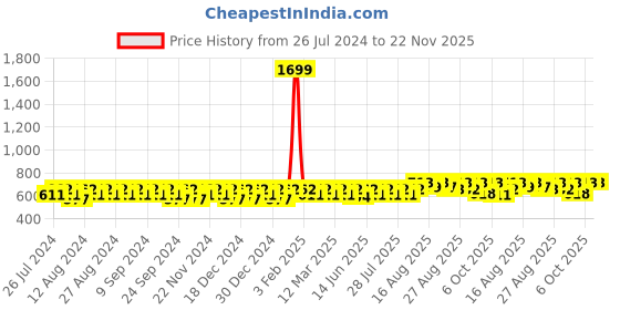 myntra.com Peter Jones Eyewear Unisex Cateye Sunglasses with UV Protected Lens 13026OG_S peter jones eyewear Price History Graph from 26 Jul 2024 to 22 Nov 2025
