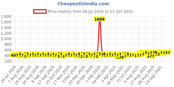myntra.com Peter Jones Eyewear Unisex Cateye Sunglasses with UV Protected Lens 13049B peter jones eyewear Price History Graph from 26 Jul 2024 to 10 Oct 2025