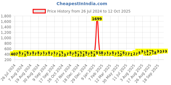 myntra.com Peter Jones Eyewear Unisex Cateye Sunglasses with UV Protected Lens 13049OG peter jones eyewear Price History Graph from 26 Jul 2024 to 11 Oct 2025