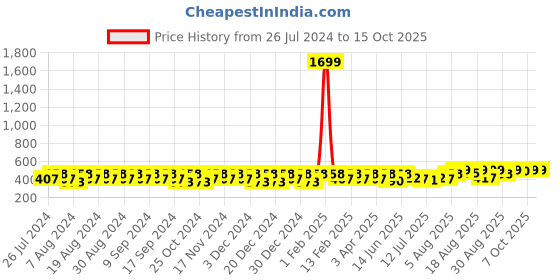 myntra.com Peter Jones Eyewear Unisex Cateye Sunglasses with UV Protected Lens 13049TBW peter jones eyewear Price History Graph from 26 Jul 2024 to 15 Oct 2025