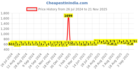 myntra.com Peter Jones Eyewear Unisex Clear Lens Butterfly Sunglasses with UV Protected Lens peter jones eyewear Price History Graph from 26 Jul 2024 to 20 Nov 2025