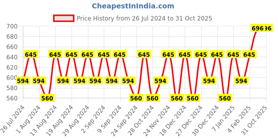 myntra.com Peter Jones Eyewear Unisex Full Rim Square Frames peter jones eyewear Price History Graph from 26 Jul 2024 to 31 Oct 2025