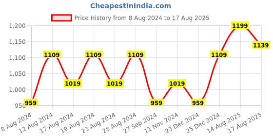myntra.com Peter Jones Eyewear Unisex Full Rim Square Frames peter jones eyewear Price History Graph from 8 Aug 2024 to 17 Aug 2025