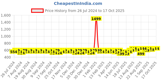 myntra.com Peter Jones Eyewear Unisex Green Lens Full Rim Square Sunglasses peter jones eyewear Price History Graph from 26 Jul 2024 to 16 Oct 2025