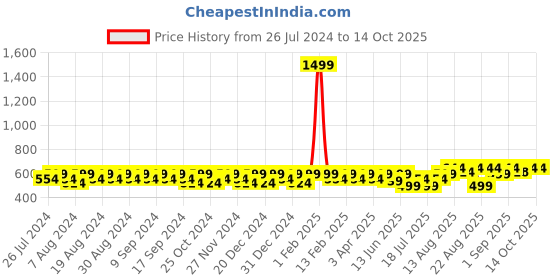 myntra.com Peter Jones Eyewear Unisex Grey Lens & Brown Butterfly UV Protected Lens Sunglasses peter jones eyewear Price History Graph from 26 Jul 2024 to 13 Oct 2025