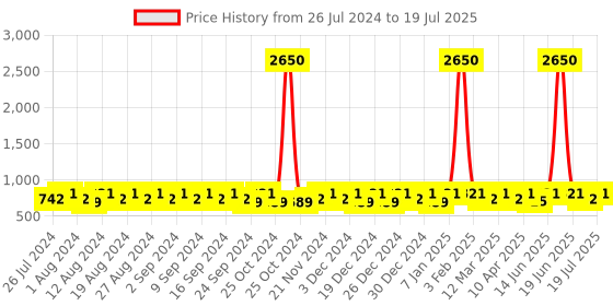 myntra.com Peter Jones Eyewear Unisex Grey Lens & Gold-Toned Square Sunglasses With UV Protected Lens peter jones eyewear Price History Graph from 26 Jul 2024 to 11 Jul 2025