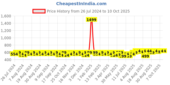 myntra.com Peter Jones Eyewear Unisex Grey Lens & Green Square Sunglasses With UV Protected Lens peter jones eyewear Price History Graph from 26 Jul 2024 to 9 Oct 2025