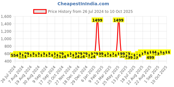 myntra.com Peter Jones Eyewear Unisex Grey Lens & Silver Square Sunglasses With UV Protected Lens peter jones eyewear Price History Graph from 26 Jul 2024 to 9 Oct 2025