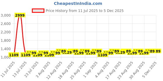 myntra.com Peter Jones Eyewear Unisex Grey Lens & Silver-Toned Aviator Sunglasses & 100% UVProtection peter jones eyewear Price History Graph from 11 Jul 2025 to 5 Dec 2025