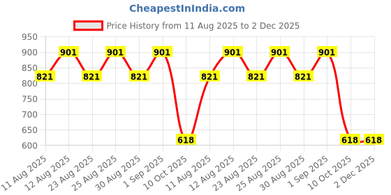 myntra.com Peter Jones Eyewear Unisex Grey Lens & Silver-Toned Oversized Sunglasses with peter jones eyewear Price History Graph from 11 Aug 2025 to 1 Dec 2025