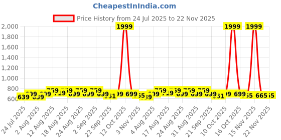 myntra.com Peter Jones Eyewear Unisex Kids Full Rim Oval Frames peter jones eyewear Price History Graph from 24 Jul 2025 to 22 Nov 2025