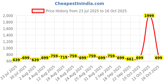myntra.com Peter Jones Eyewear Unisex Kids Full Rim Oval Frames peter jones eyewear Price History Graph from 23 Jul 2025 to 16 Oct 2025