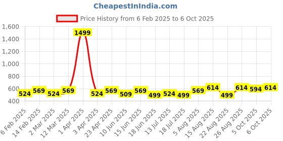myntra.com Peter Jones Eyewear Unisex Kids Full Rim Rectangle Frames peter jones eyewear Price History Graph from 6 Feb 2025 to 6 Oct 2025