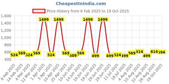 myntra.com Peter Jones Eyewear Unisex Kids Full Rim Rectangle Frames peter jones eyewear Price History Graph from 6 Feb 2025 to 19 Oct 2025