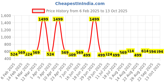 myntra.com Peter Jones Eyewear Unisex Kids Full Rim Rectangle Frames peter jones eyewear Price History Graph from 6 Feb 2025 to 13 Oct 2025