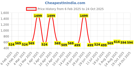 myntra.com Peter Jones Eyewear Unisex Kids Full Rim Rectangle Frames peter jones eyewear Price History Graph from 6 Feb 2025 to 19 Oct 2025