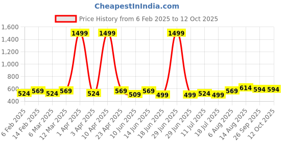 myntra.com Peter Jones Eyewear Unisex Kids Full Rim Rectangle Frames peter jones eyewear Price History Graph from 6 Feb 2025 to 12 Oct 2025